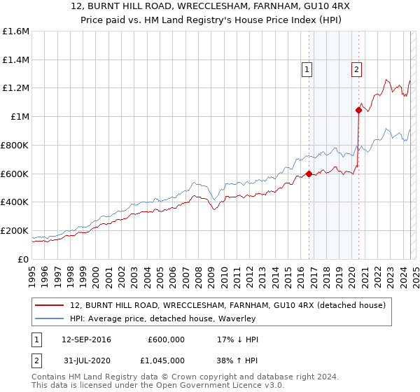 12, BURNT HILL ROAD, WRECCLESHAM, FARNHAM, GU10 4RX: Price paid vs HM Land Registry's House Price Index