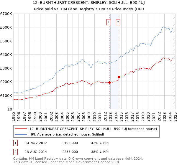 12, BURNTHURST CRESCENT, SHIRLEY, SOLIHULL, B90 4UJ: Price paid vs HM Land Registry's House Price Index