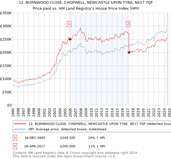 12, BURNWOOD CLOSE, CHOPWELL, NEWCASTLE UPON TYNE, NE17 7QF: Price paid vs HM Land Registry's House Price Index