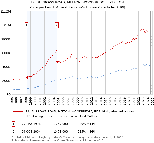 12, BURROWS ROAD, MELTON, WOODBRIDGE, IP12 1GN: Price paid vs HM Land Registry's House Price Index