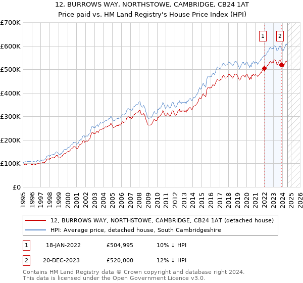 12, BURROWS WAY, NORTHSTOWE, CAMBRIDGE, CB24 1AT: Price paid vs HM Land Registry's House Price Index