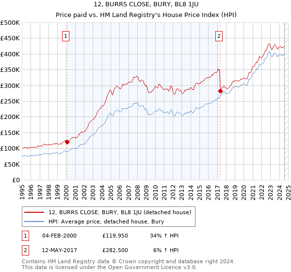 12, BURRS CLOSE, BURY, BL8 1JU: Price paid vs HM Land Registry's House Price Index