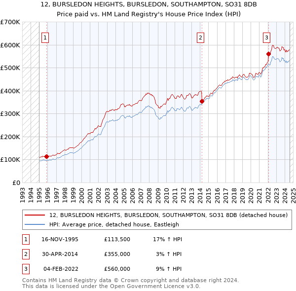 12, BURSLEDON HEIGHTS, BURSLEDON, SOUTHAMPTON, SO31 8DB: Price paid vs HM Land Registry's House Price Index