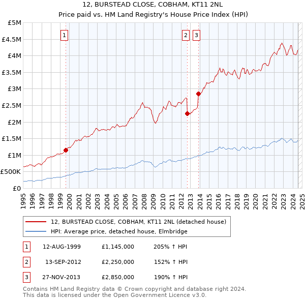 12, BURSTEAD CLOSE, COBHAM, KT11 2NL: Price paid vs HM Land Registry's House Price Index