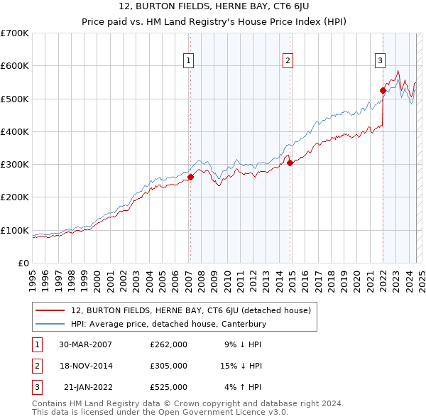 12, BURTON FIELDS, HERNE BAY, CT6 6JU: Price paid vs HM Land Registry's House Price Index