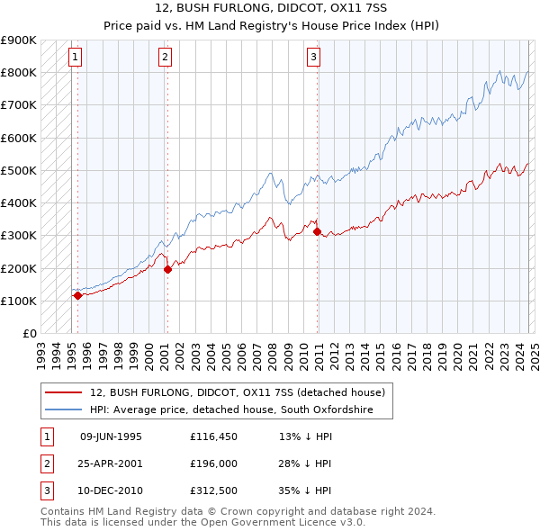 12, BUSH FURLONG, DIDCOT, OX11 7SS: Price paid vs HM Land Registry's House Price Index