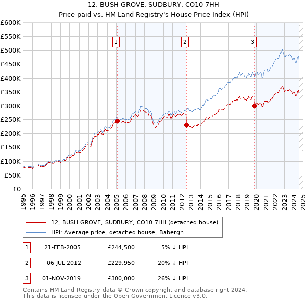 12, BUSH GROVE, SUDBURY, CO10 7HH: Price paid vs HM Land Registry's House Price Index