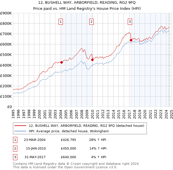 12, BUSHELL WAY, ARBORFIELD, READING, RG2 9FQ: Price paid vs HM Land Registry's House Price Index