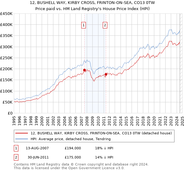 12, BUSHELL WAY, KIRBY CROSS, FRINTON-ON-SEA, CO13 0TW: Price paid vs HM Land Registry's House Price Index