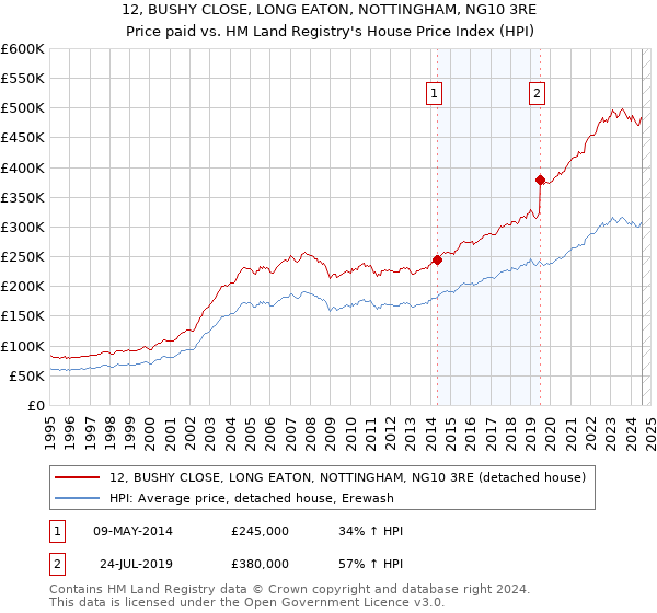 12, BUSHY CLOSE, LONG EATON, NOTTINGHAM, NG10 3RE: Price paid vs HM Land Registry's House Price Index