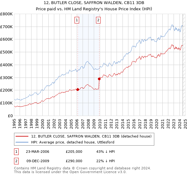 12, BUTLER CLOSE, SAFFRON WALDEN, CB11 3DB: Price paid vs HM Land Registry's House Price Index