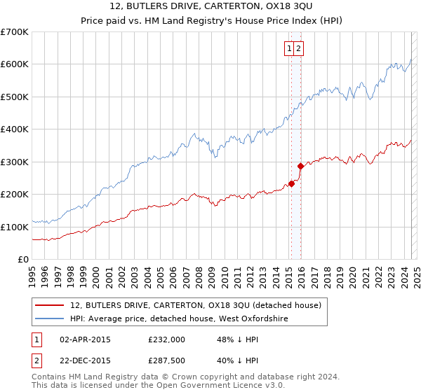 12, BUTLERS DRIVE, CARTERTON, OX18 3QU: Price paid vs HM Land Registry's House Price Index