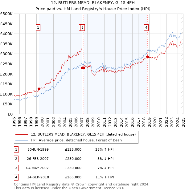 12, BUTLERS MEAD, BLAKENEY, GL15 4EH: Price paid vs HM Land Registry's House Price Index