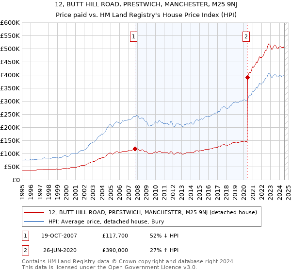 12, BUTT HILL ROAD, PRESTWICH, MANCHESTER, M25 9NJ: Price paid vs HM Land Registry's House Price Index