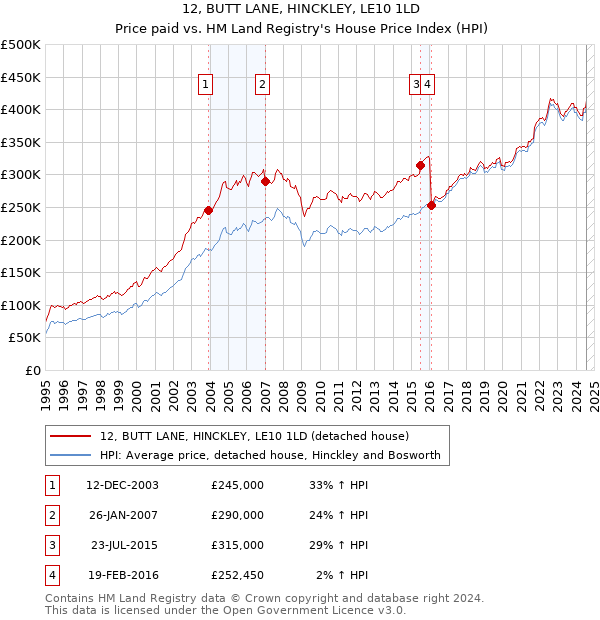 12, BUTT LANE, HINCKLEY, LE10 1LD: Price paid vs HM Land Registry's House Price Index