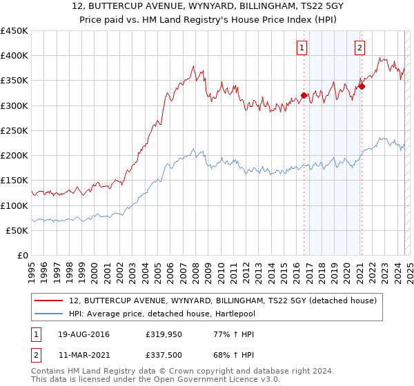 12, BUTTERCUP AVENUE, WYNYARD, BILLINGHAM, TS22 5GY: Price paid vs HM Land Registry's House Price Index