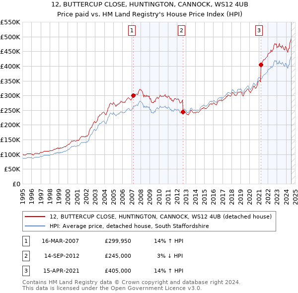 12, BUTTERCUP CLOSE, HUNTINGTON, CANNOCK, WS12 4UB: Price paid vs HM Land Registry's House Price Index