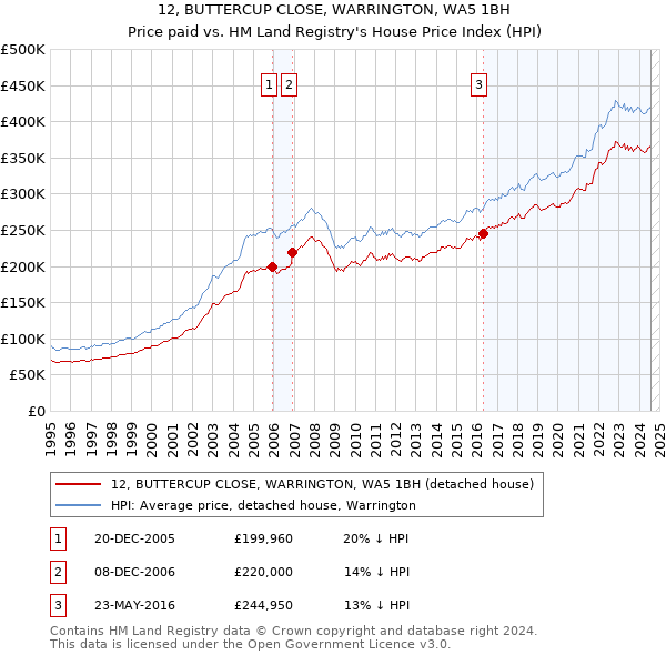 12, BUTTERCUP CLOSE, WARRINGTON, WA5 1BH: Price paid vs HM Land Registry's House Price Index