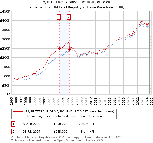 12, BUTTERCUP DRIVE, BOURNE, PE10 0PZ: Price paid vs HM Land Registry's House Price Index