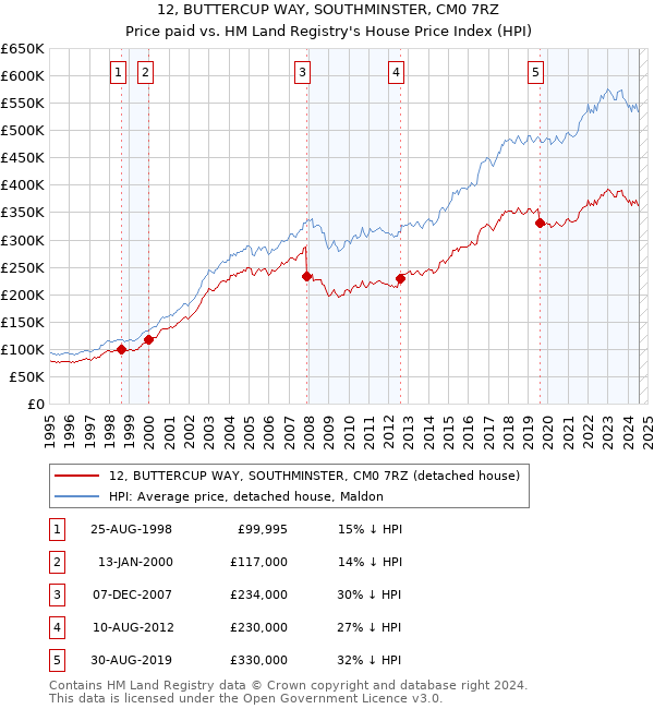 12, BUTTERCUP WAY, SOUTHMINSTER, CM0 7RZ: Price paid vs HM Land Registry's House Price Index