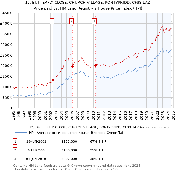 12, BUTTERFLY CLOSE, CHURCH VILLAGE, PONTYPRIDD, CF38 1AZ: Price paid vs HM Land Registry's House Price Index