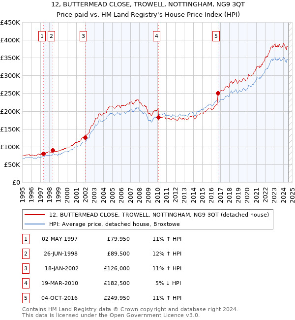 12, BUTTERMEAD CLOSE, TROWELL, NOTTINGHAM, NG9 3QT: Price paid vs HM Land Registry's House Price Index