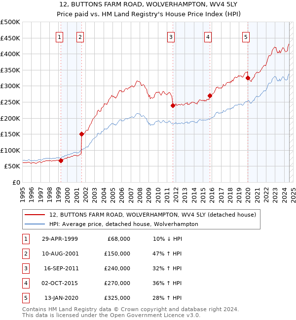 12, BUTTONS FARM ROAD, WOLVERHAMPTON, WV4 5LY: Price paid vs HM Land Registry's House Price Index