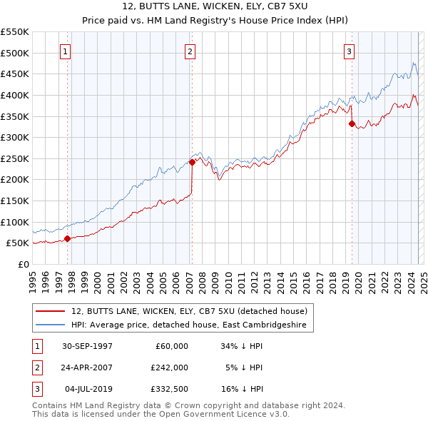 12, BUTTS LANE, WICKEN, ELY, CB7 5XU: Price paid vs HM Land Registry's House Price Index