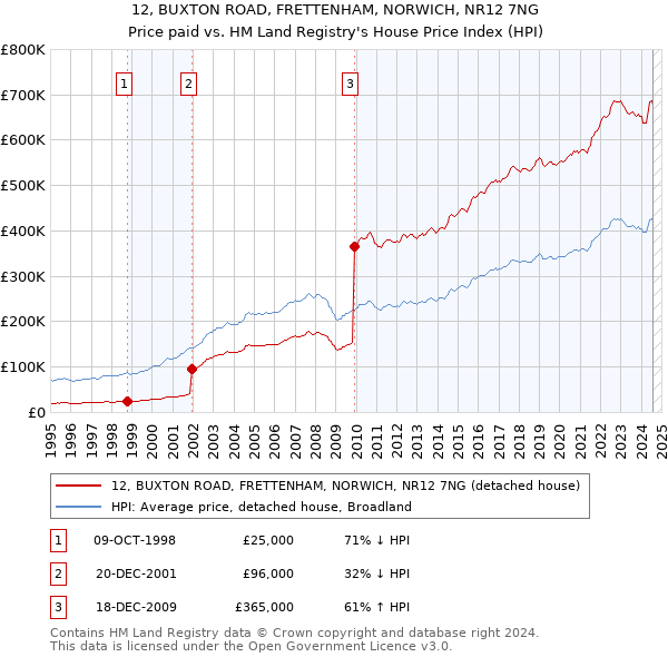 12, BUXTON ROAD, FRETTENHAM, NORWICH, NR12 7NG: Price paid vs HM Land Registry's House Price Index