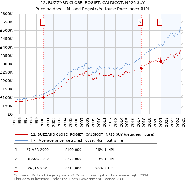 12, BUZZARD CLOSE, ROGIET, CALDICOT, NP26 3UY: Price paid vs HM Land Registry's House Price Index