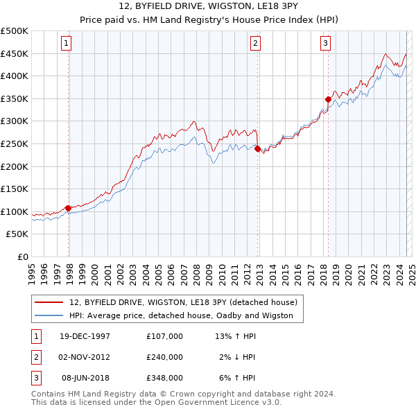 12, BYFIELD DRIVE, WIGSTON, LE18 3PY: Price paid vs HM Land Registry's House Price Index