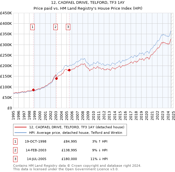 12, CADFAEL DRIVE, TELFORD, TF3 1AY: Price paid vs HM Land Registry's House Price Index