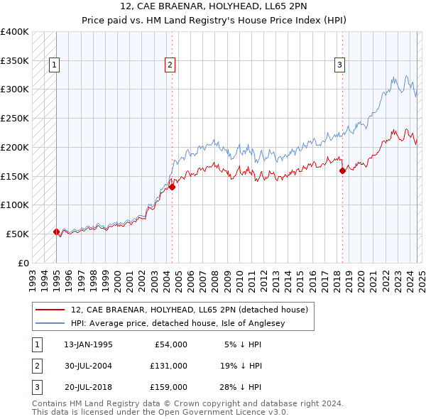 12, CAE BRAENAR, HOLYHEAD, LL65 2PN: Price paid vs HM Land Registry's House Price Index