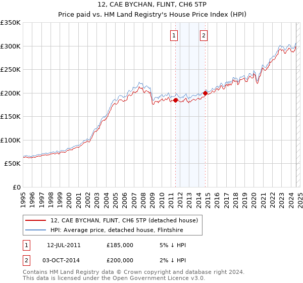 12, CAE BYCHAN, FLINT, CH6 5TP: Price paid vs HM Land Registry's House Price Index