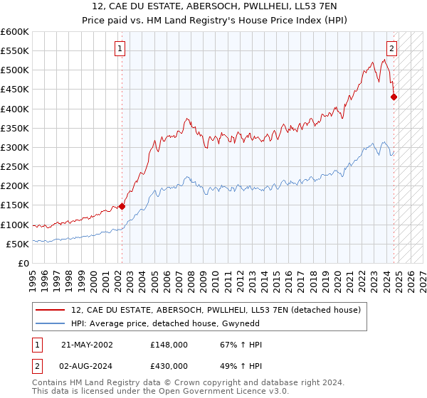 12, CAE DU ESTATE, ABERSOCH, PWLLHELI, LL53 7EN: Price paid vs HM Land Registry's House Price Index