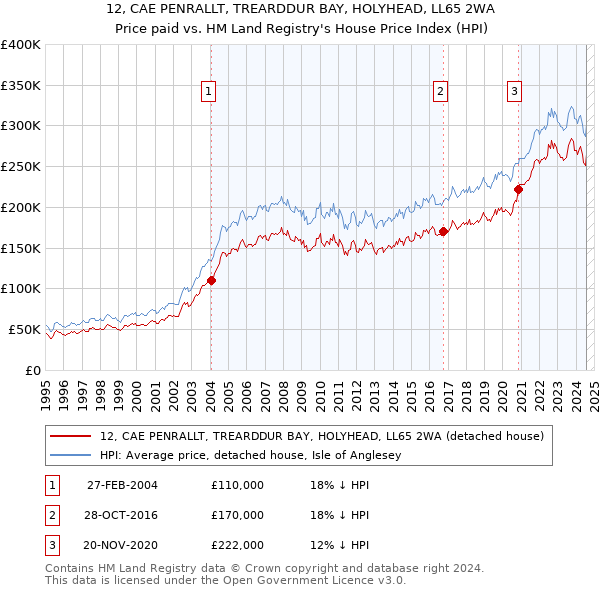 12, CAE PENRALLT, TREARDDUR BAY, HOLYHEAD, LL65 2WA: Price paid vs HM Land Registry's House Price Index