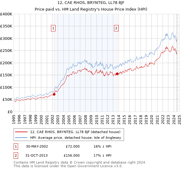 12, CAE RHOS, BRYNTEG, LL78 8JF: Price paid vs HM Land Registry's House Price Index