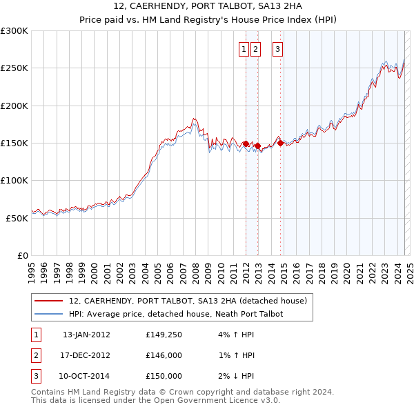 12, CAERHENDY, PORT TALBOT, SA13 2HA: Price paid vs HM Land Registry's House Price Index