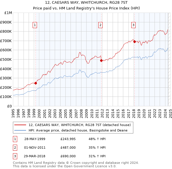 12, CAESARS WAY, WHITCHURCH, RG28 7ST: Price paid vs HM Land Registry's House Price Index