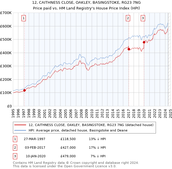 12, CAITHNESS CLOSE, OAKLEY, BASINGSTOKE, RG23 7NG: Price paid vs HM Land Registry's House Price Index