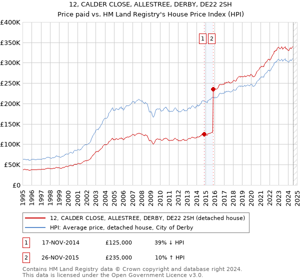 12, CALDER CLOSE, ALLESTREE, DERBY, DE22 2SH: Price paid vs HM Land Registry's House Price Index