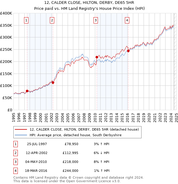 12, CALDER CLOSE, HILTON, DERBY, DE65 5HR: Price paid vs HM Land Registry's House Price Index