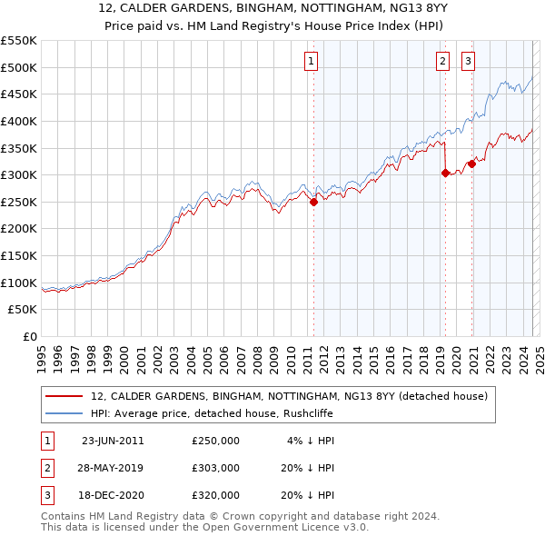 12, CALDER GARDENS, BINGHAM, NOTTINGHAM, NG13 8YY: Price paid vs HM Land Registry's House Price Index