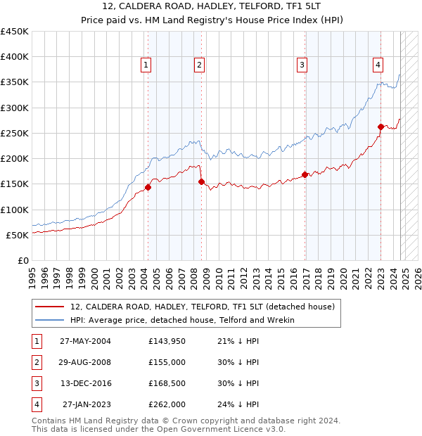 12, CALDERA ROAD, HADLEY, TELFORD, TF1 5LT: Price paid vs HM Land Registry's House Price Index