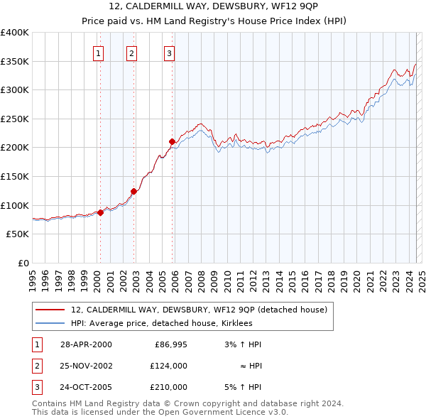 12, CALDERMILL WAY, DEWSBURY, WF12 9QP: Price paid vs HM Land Registry's House Price Index