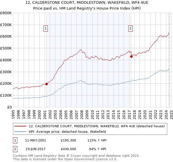 12, CALDERSTONE COURT, MIDDLESTOWN, WAKEFIELD, WF4 4UE: Price paid vs HM Land Registry's House Price Index