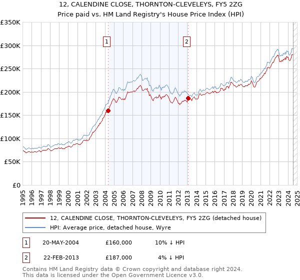 12, CALENDINE CLOSE, THORNTON-CLEVELEYS, FY5 2ZG: Price paid vs HM Land Registry's House Price Index