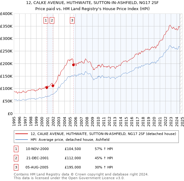 12, CALKE AVENUE, HUTHWAITE, SUTTON-IN-ASHFIELD, NG17 2SF: Price paid vs HM Land Registry's House Price Index