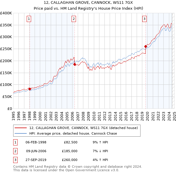 12, CALLAGHAN GROVE, CANNOCK, WS11 7GX: Price paid vs HM Land Registry's House Price Index