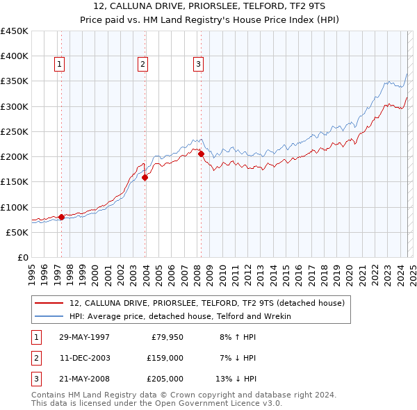 12, CALLUNA DRIVE, PRIORSLEE, TELFORD, TF2 9TS: Price paid vs HM Land Registry's House Price Index